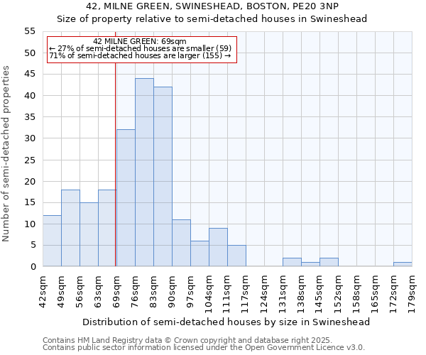 42, MILNE GREEN, SWINESHEAD, BOSTON, PE20 3NP: Size of property relative to semi-detached houses houses in Swineshead