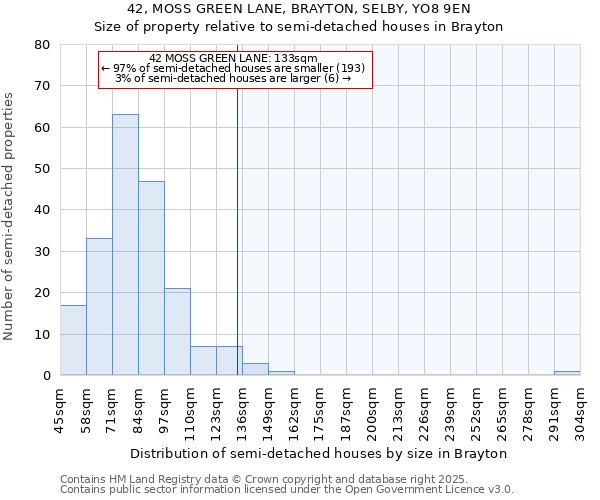 42, MOSS GREEN LANE, BRAYTON, SELBY, YO8 9EN: Size of property relative to semi-detached houses houses in Brayton