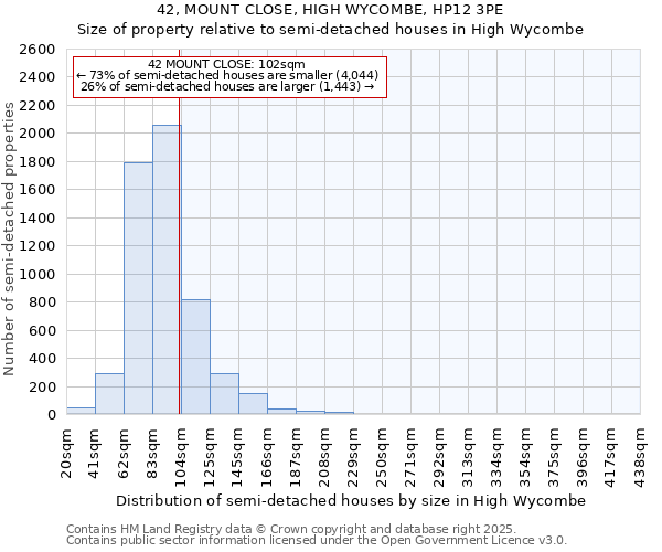 42, MOUNT CLOSE, HIGH WYCOMBE, HP12 3PE: Size of property relative to semi-detached houses houses in High Wycombe