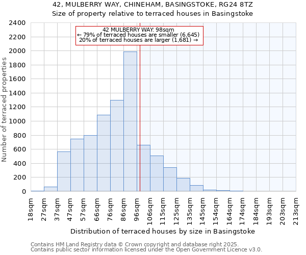 42, MULBERRY WAY, CHINEHAM, BASINGSTOKE, RG24 8TZ: Size of property relative to terraced houses houses in Basingstoke