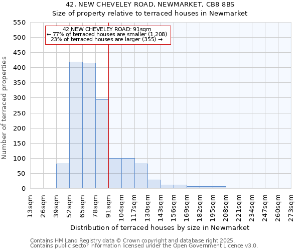 42, NEW CHEVELEY ROAD, NEWMARKET, CB8 8BS: Size of property relative to terraced houses houses in Newmarket