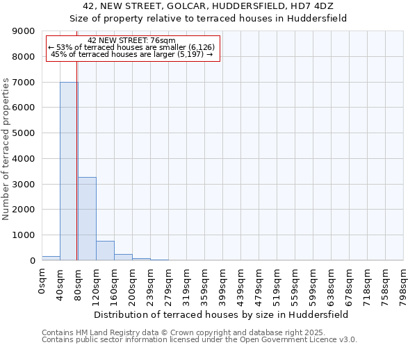 42, NEW STREET, GOLCAR, HUDDERSFIELD, HD7 4DZ: Size of property relative to terraced houses houses in Huddersfield