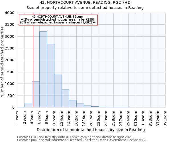 42, NORTHCOURT AVENUE, READING, RG2 7HD: Size of property relative to semi-detached houses houses in Reading