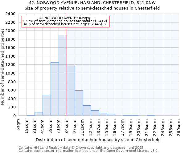 42, NORWOOD AVENUE, HASLAND, CHESTERFIELD, S41 0NW: Size of property relative to semi-detached houses houses in Chesterfield