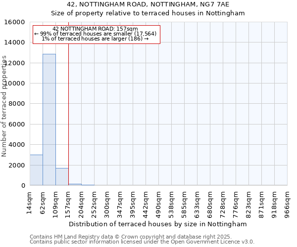 42, NOTTINGHAM ROAD, NOTTINGHAM, NG7 7AE: Size of property relative to terraced houses houses in Nottingham