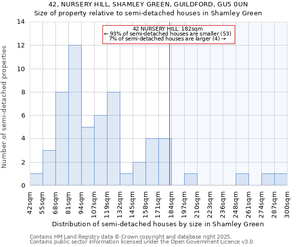 42, NURSERY HILL, SHAMLEY GREEN, GUILDFORD, GU5 0UN: Size of property relative to semi-detached houses houses in Shamley Green