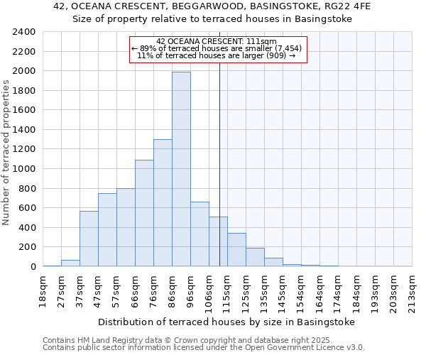 42, OCEANA CRESCENT, BEGGARWOOD, BASINGSTOKE, RG22 4FE: Size of property relative to terraced houses houses in Basingstoke
