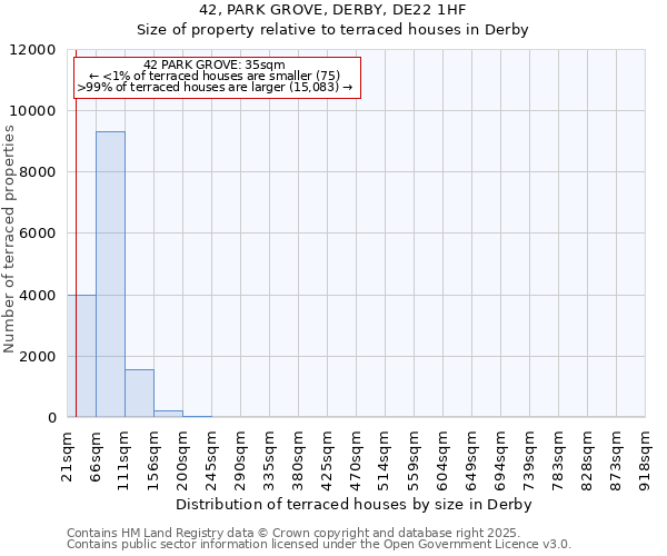 42, PARK GROVE, DERBY, DE22 1HF: Size of property relative to terraced houses houses in Derby