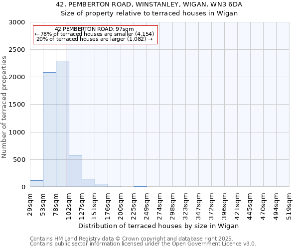 42, PEMBERTON ROAD, WINSTANLEY, WIGAN, WN3 6DA: Size of property relative to terraced houses houses in Wigan