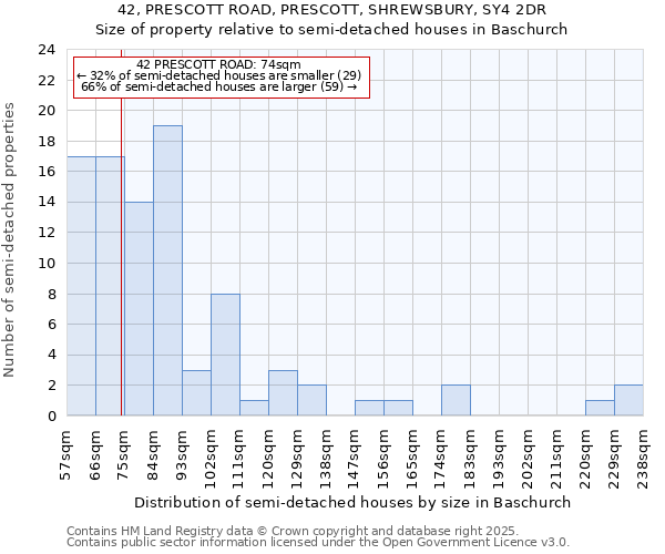 42, PRESCOTT ROAD, PRESCOTT, SHREWSBURY, SY4 2DR: Size of property relative to semi-detached houses houses in Baschurch
