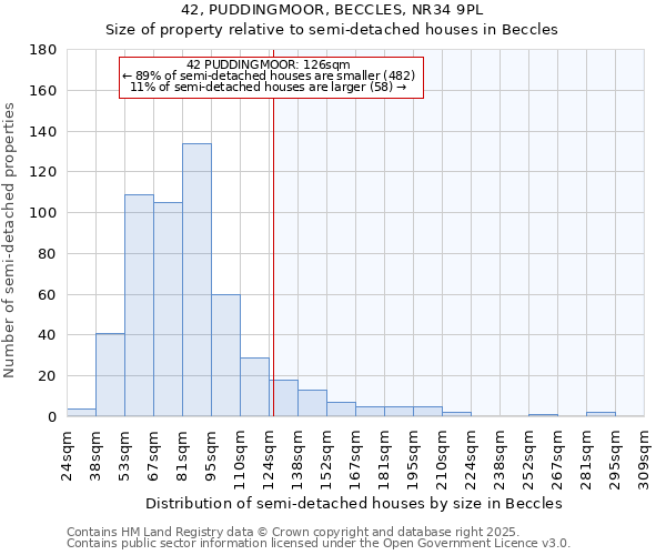 42, PUDDINGMOOR, BECCLES, NR34 9PL: Size of property relative to semi-detached houses houses in Beccles