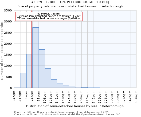 42, PYHILL, BRETTON, PETERBOROUGH, PE3 8QQ: Size of property relative to semi-detached houses houses in Peterborough