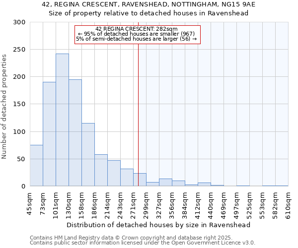 42, REGINA CRESCENT, RAVENSHEAD, NOTTINGHAM, NG15 9AE: Size of property relative to detached houses houses in Ravenshead
