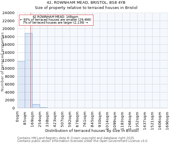 42, ROWNHAM MEAD, BRISTOL, BS8 4YB: Size of property relative to terraced houses houses in Bristol