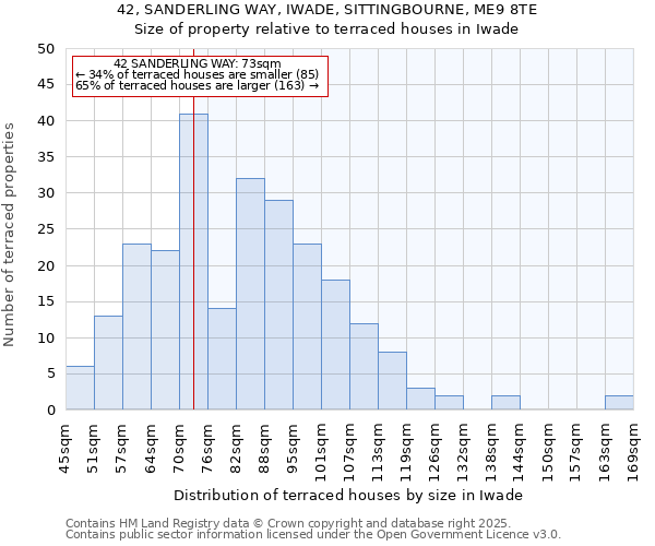 42, SANDERLING WAY, IWADE, SITTINGBOURNE, ME9 8TE: Size of property relative to terraced houses houses in Iwade