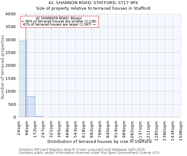 42, SHANNON ROAD, STAFFORD, ST17 9PX: Size of property relative to terraced houses houses in Stafford