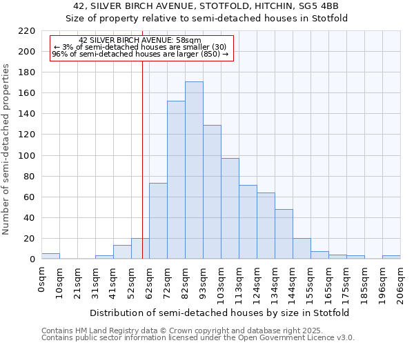 42, SILVER BIRCH AVENUE, STOTFOLD, HITCHIN, SG5 4BB: Size of property relative to semi-detached houses houses in Stotfold