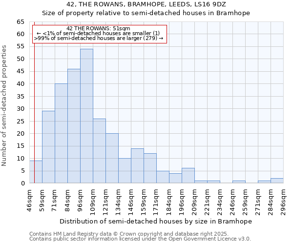 42, THE ROWANS, BRAMHOPE, LEEDS, LS16 9DZ: Size of property relative to semi-detached houses houses in Bramhope