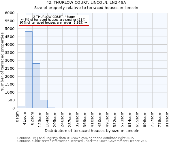 42, THURLOW COURT, LINCOLN, LN2 4SA: Size of property relative to terraced houses houses in Lincoln