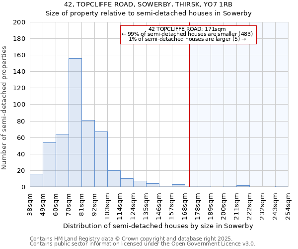 42, TOPCLIFFE ROAD, SOWERBY, THIRSK, YO7 1RB: Size of property relative to semi-detached houses houses in Sowerby