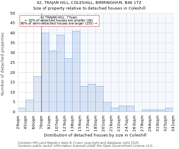 42, TRAJAN HILL, COLESHILL, BIRMINGHAM, B46 1TZ: Size of property relative to detached houses houses in Coleshill