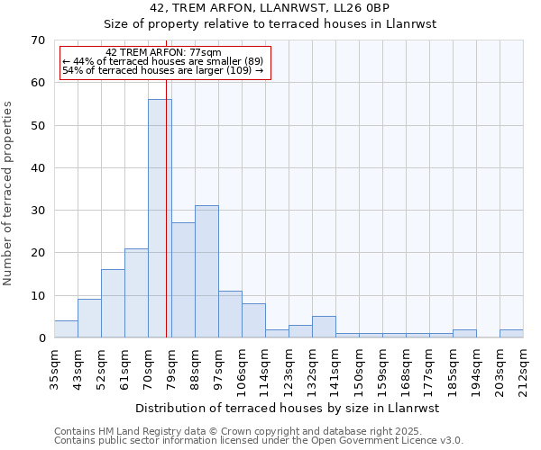 42, TREM ARFON, LLANRWST, LL26 0BP: Size of property relative to terraced houses houses in Llanrwst