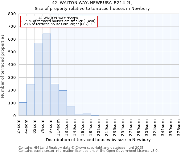 42, WALTON WAY, NEWBURY, RG14 2LJ: Size of property relative to terraced houses houses in Newbury