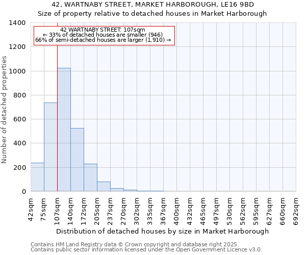 42, WARTNABY STREET, MARKET HARBOROUGH, LE16 9BD: Size of property relative to detached houses houses in Market Harborough
