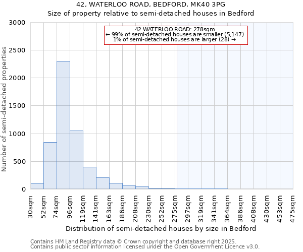 42, WATERLOO ROAD, BEDFORD, MK40 3PG: Size of property relative to semi-detached houses houses in Bedford
