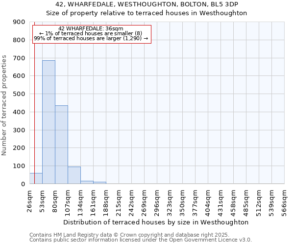 42, WHARFEDALE, WESTHOUGHTON, BOLTON, BL5 3DP: Size of property relative to terraced houses houses in Westhoughton