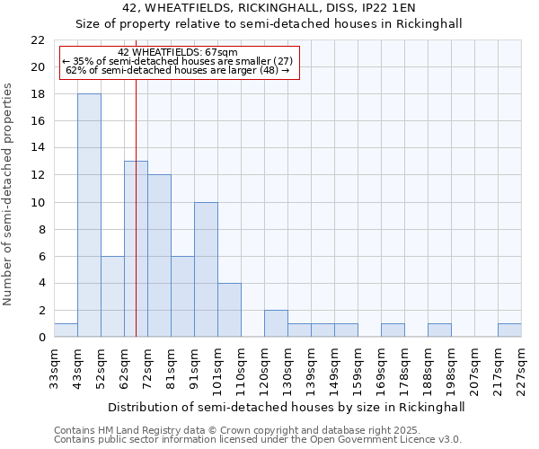 42, WHEATFIELDS, RICKINGHALL, DISS, IP22 1EN: Size of property relative to semi-detached houses houses in Rickinghall