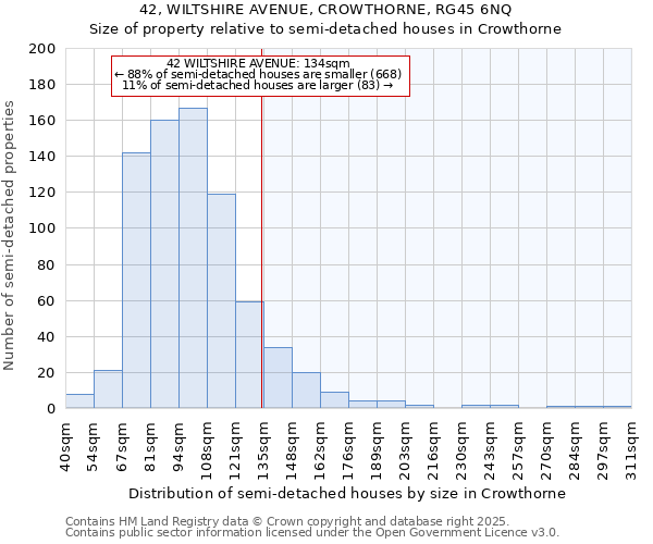 42, WILTSHIRE AVENUE, CROWTHORNE, RG45 6NQ: Size of property relative to semi-detached houses houses in Crowthorne