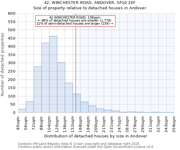 42, WINCHESTER ROAD, ANDOVER, SP10 2EF: Size of property relative to detached houses houses in Andover