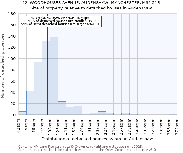 42, WOODHOUSES AVENUE, AUDENSHAW, MANCHESTER, M34 5YR: Size of property relative to detached houses houses in Audenshaw