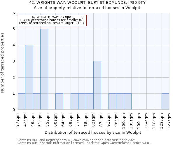 42, WRIGHTS WAY, WOOLPIT, BURY ST EDMUNDS, IP30 9TY: Size of property relative to terraced houses houses in Woolpit