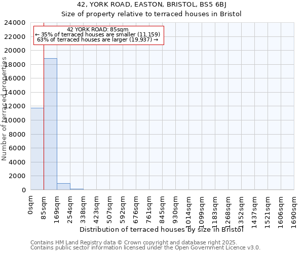 42, YORK ROAD, EASTON, BRISTOL, BS5 6BJ: Size of property relative to terraced houses houses in Bristol