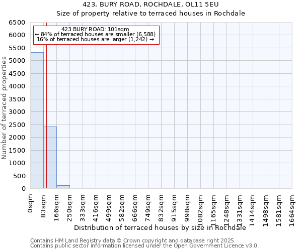 423, BURY ROAD, ROCHDALE, OL11 5EU: Size of property relative to terraced houses houses in Rochdale