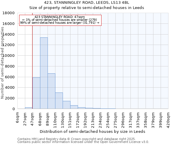 423, STANNINGLEY ROAD, LEEDS, LS13 4BL: Size of property relative to semi-detached houses houses in Leeds