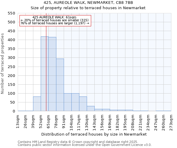 425, AUREOLE WALK, NEWMARKET, CB8 7BB: Size of property relative to terraced houses houses in Newmarket