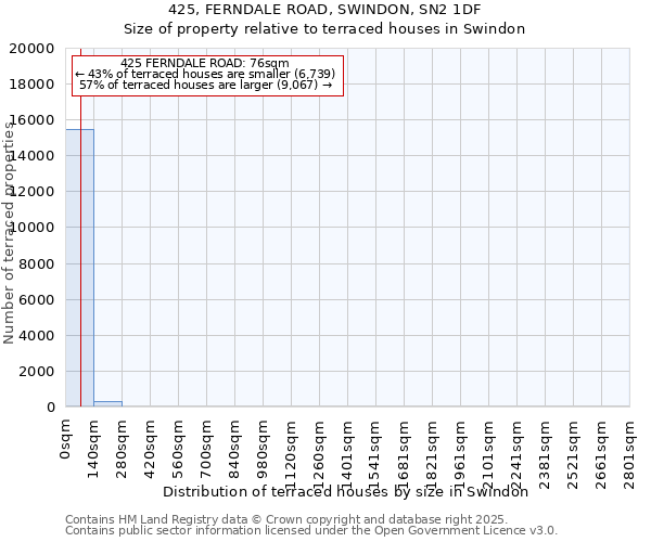 425, FERNDALE ROAD, SWINDON, SN2 1DF: Size of property relative to terraced houses houses in Swindon
