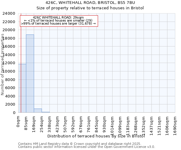 426C, WHITEHALL ROAD, BRISTOL, BS5 7BU: Size of property relative to terraced houses houses in Bristol