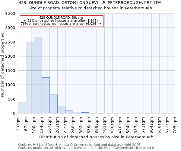429, OUNDLE ROAD, ORTON LONGUEVILLE, PETERBOROUGH, PE2 7DA: Size of property relative to detached houses houses in Peterborough