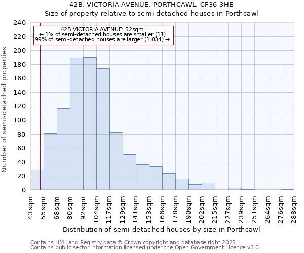 42B, VICTORIA AVENUE, PORTHCAWL, CF36 3HE: Size of property relative to semi-detached houses houses in Porthcawl