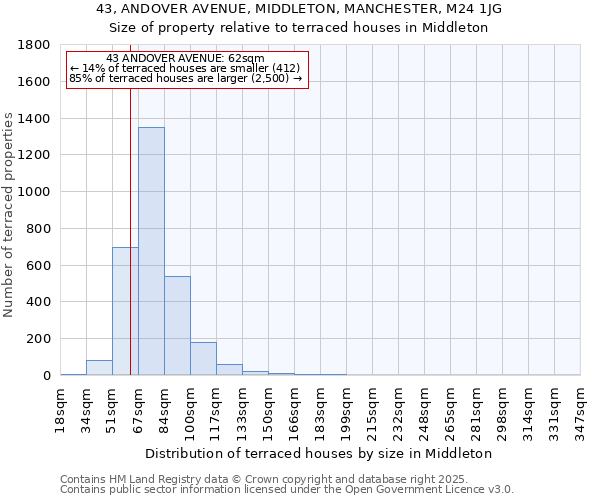 43, ANDOVER AVENUE, MIDDLETON, MANCHESTER, M24 1JG: Size of property relative to terraced houses houses in Middleton