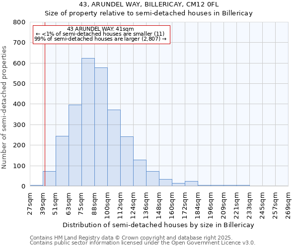 43, ARUNDEL WAY, BILLERICAY, CM12 0FL: Size of property relative to semi-detached houses houses in Billericay