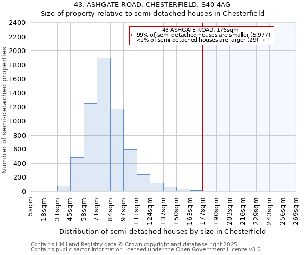43, ASHGATE ROAD, CHESTERFIELD, S40 4AG: Size of property relative to semi-detached houses houses in Chesterfield