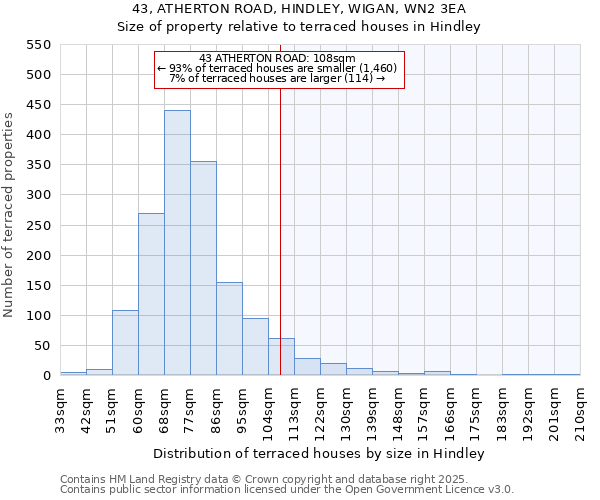 43, ATHERTON ROAD, HINDLEY, WIGAN, WN2 3EA: Size of property relative to terraced houses houses in Hindley