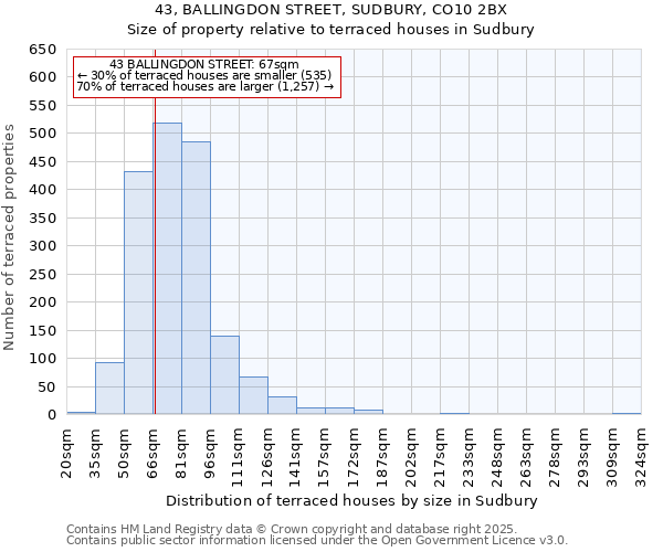 43, BALLINGDON STREET, SUDBURY, CO10 2BX: Size of property relative to terraced houses houses in Sudbury