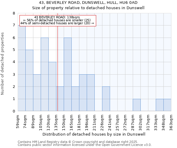 43, BEVERLEY ROAD, DUNSWELL, HULL, HU6 0AD: Size of property relative to detached houses houses in Dunswell