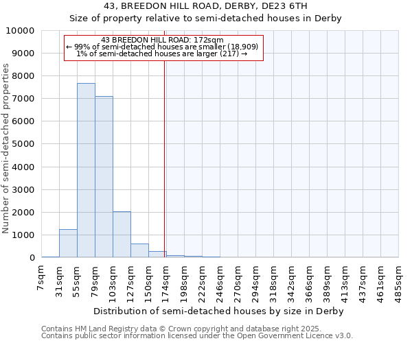 43, BREEDON HILL ROAD, DERBY, DE23 6TH: Size of property relative to semi-detached houses houses in Derby